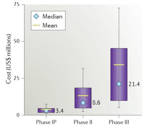 藥物臨床試驗的成本在多少？Ⅲ期臨床要花多少錢？(圖3)