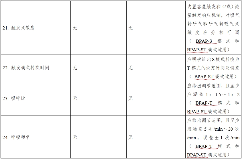 正壓通氣治療機注冊技術(shù)審查指導原則(2016年第27號)(圖11) 正壓通氣治療機注冊技術(shù)審查指導原則(2016年第27號)(圖11)