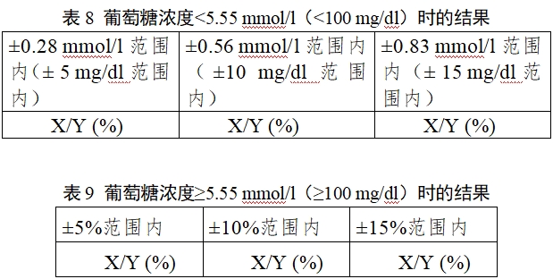 自測用血糖監(jiān)測系統(tǒng)注冊審查指導原則（2023年修訂版）（2024年第1號）(圖9)