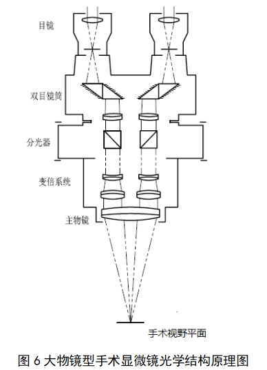 手術顯微鏡注冊技術審查指導原則(2018年第25號)(圖4) 手術顯微鏡注冊技術審查指導原則(2018年第25號)(圖4)