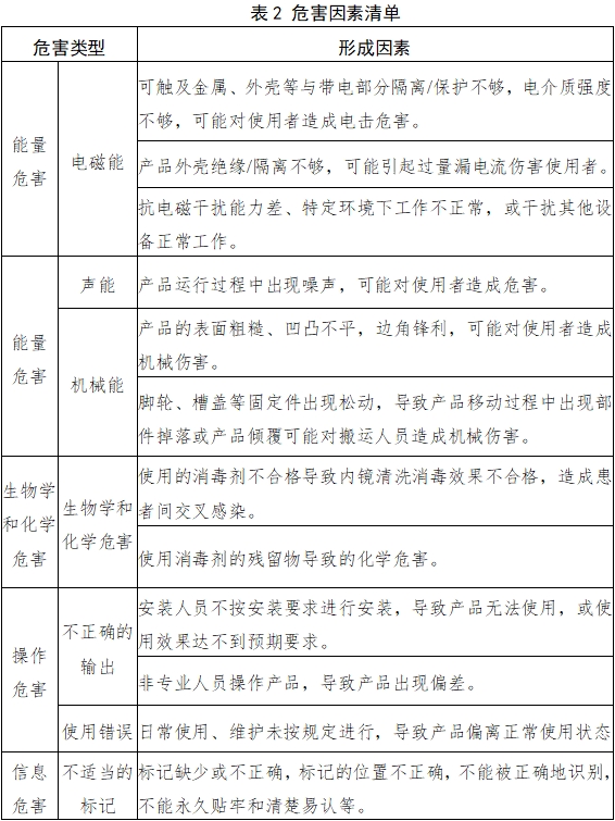 內(nèi)鏡清洗消毒機(jī)注冊(cè)技術(shù)審查指導(dǎo)原則(2018年第30號(hào))(圖4) 內(nèi)鏡清洗消毒機(jī)注冊(cè)技術(shù)審查指導(dǎo)原則(2018年第30號(hào))(圖4)