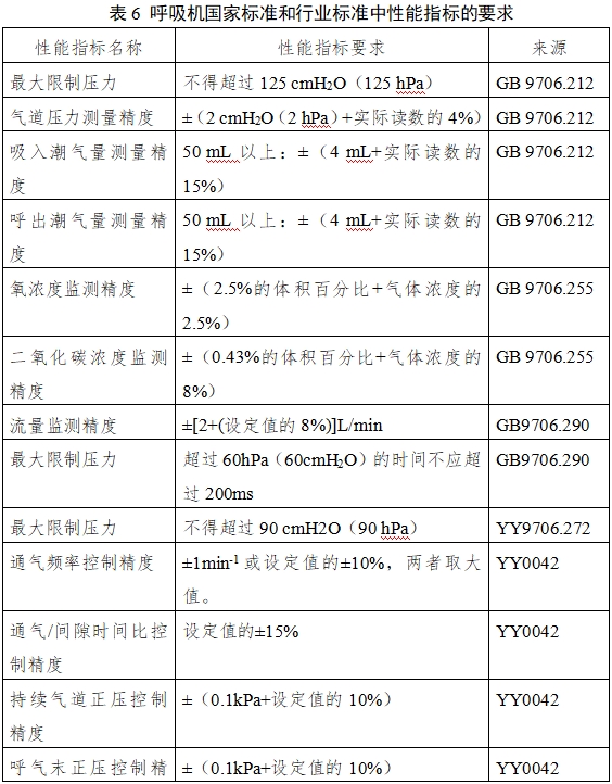 呼吸機(jī)注冊(cè)審查指導(dǎo)原則(2023年修訂版)(2024年第8號(hào))(圖14) 呼吸機(jī)注冊(cè)審查指導(dǎo)原則(2023年修訂版)(2024年第8號(hào))(圖14)