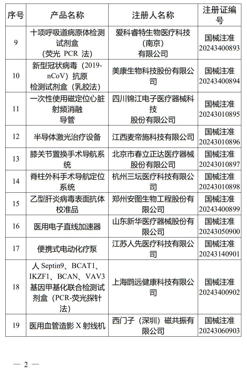 5月，國家藥監(jiān)局批準(zhǔn)注冊265個醫(yī)療器械產(chǎn)品(圖3)