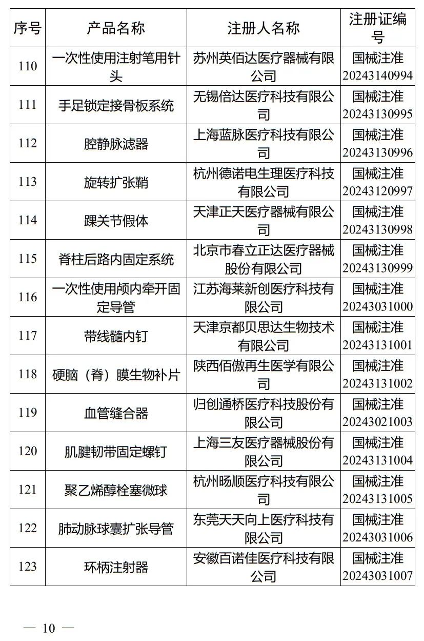 5月，國家藥監(jiān)局批準(zhǔn)注冊265個醫(yī)療器械產(chǎn)品(圖11)