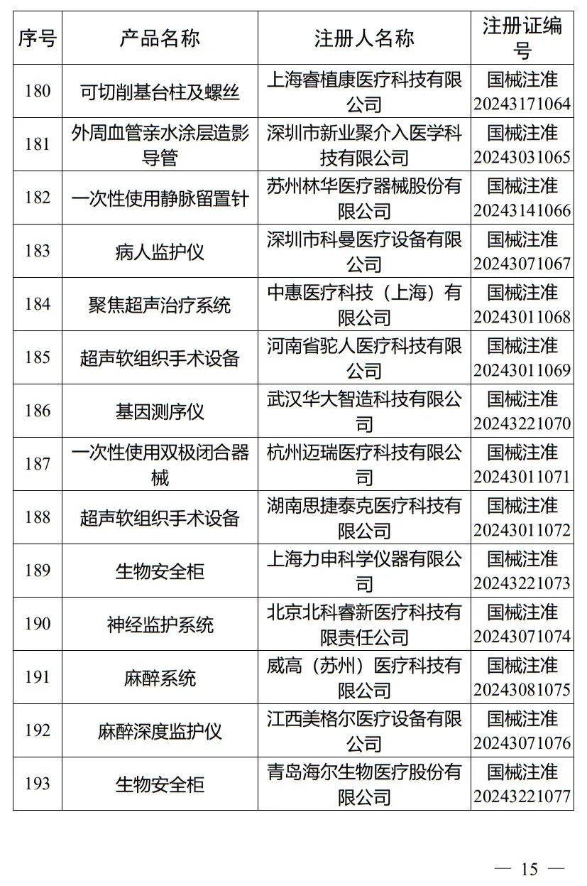 5月，國家藥監(jiān)局批準(zhǔn)注冊265個醫(yī)療器械產(chǎn)品(圖16)