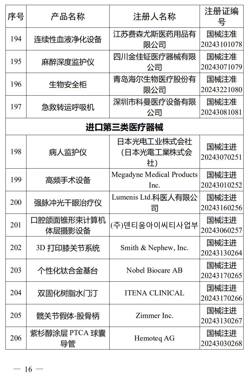 5月，國家藥監(jiān)局批準(zhǔn)注冊265個醫(yī)療器械產(chǎn)品(圖17)