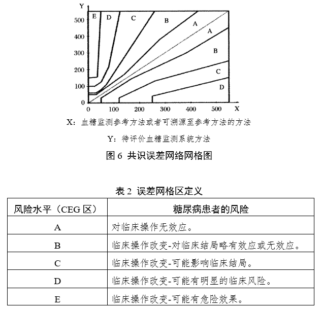 血糖儀注冊審查指導原則（2024年修訂版）（2024年第21號）(圖6)