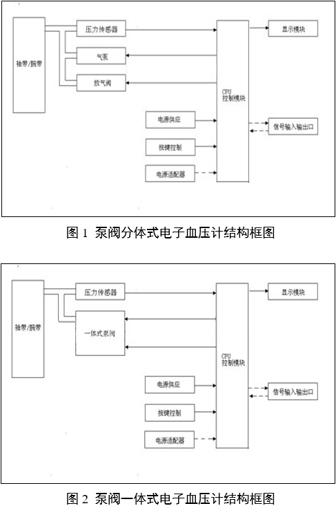 電子血壓計(示波法)注冊審查指導原則(2024年修訂版)(2024年第21號)(圖3) 電子血壓計(示波法)注冊審查指導原則(2024年修訂版)(2024年第21號)(圖3)