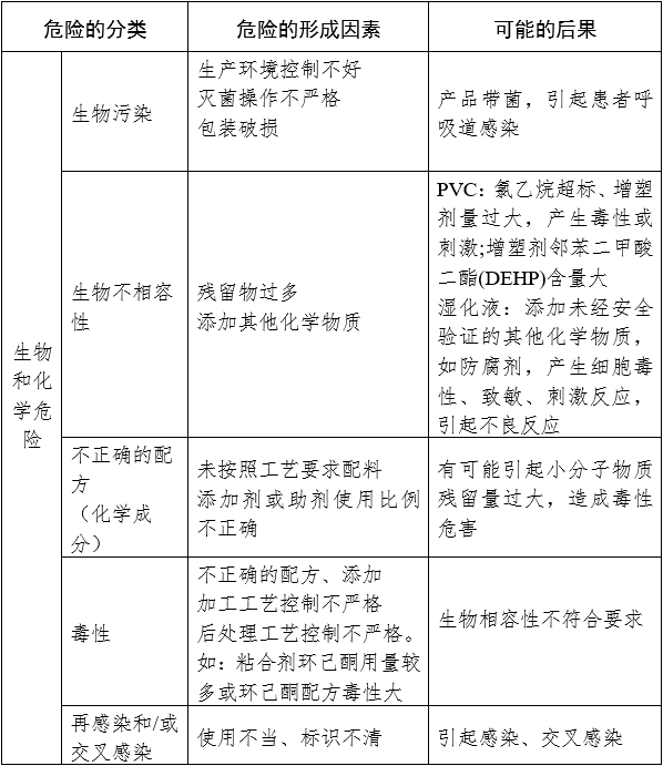 一次性使用鼻氧管注冊(cè)審查指導(dǎo)原則(2024年修訂)(2024年第21號(hào))(圖3) 一次性使用鼻氧管注冊(cè)審查指導(dǎo)原則(2024年修訂)(2024年第21號(hào))(圖3)