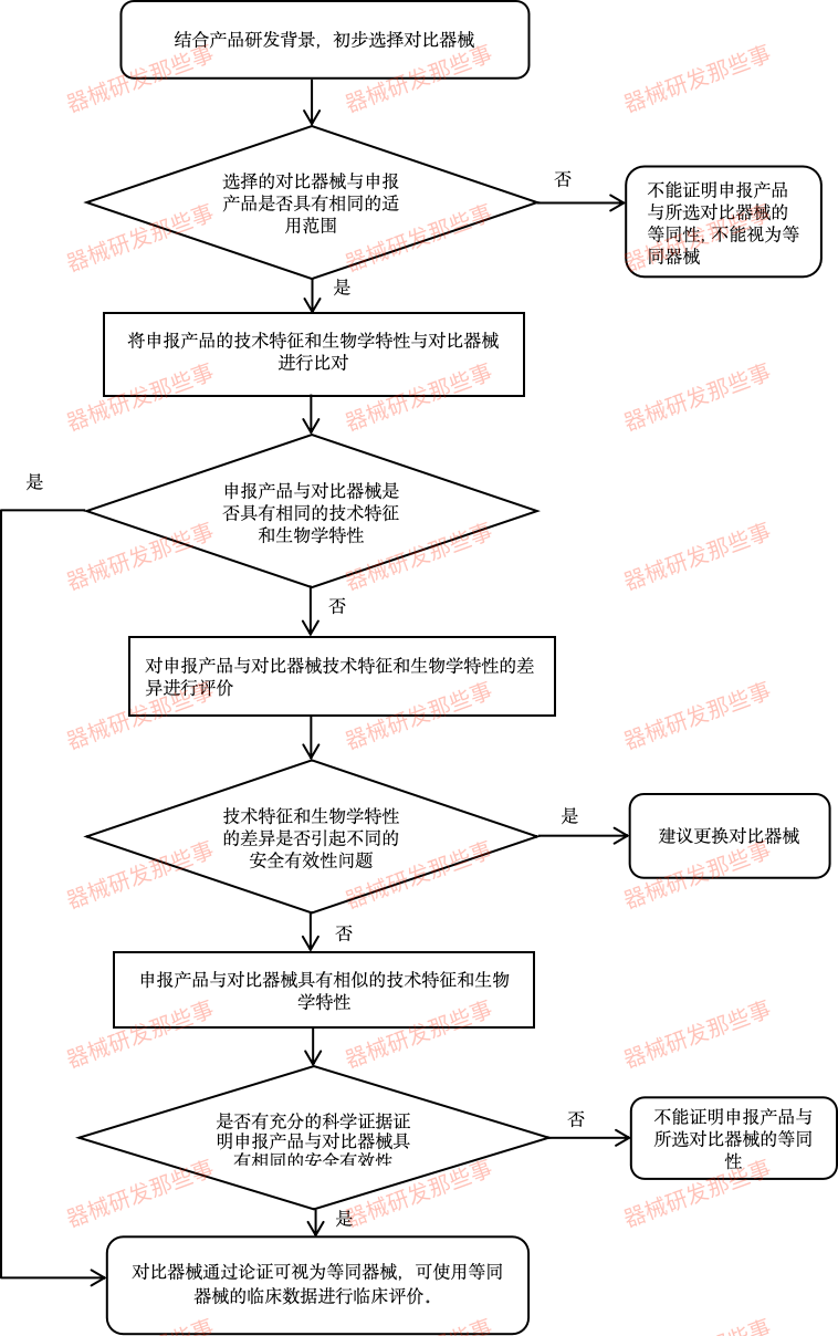 「詳細(xì)步驟」如何進(jìn)行醫(yī)療器械的同品種對(duì)比？(圖1)