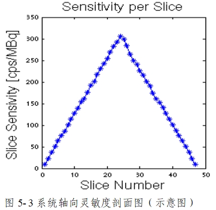 正電子發(fā)射/X射線計算機斷層成像系統注冊技術審查指導原則(2020年第13號)(圖53) 正電子發(fā)射/X射線計算機斷層成像系統注冊技術審查指導原則(2020年第13號)(圖53)