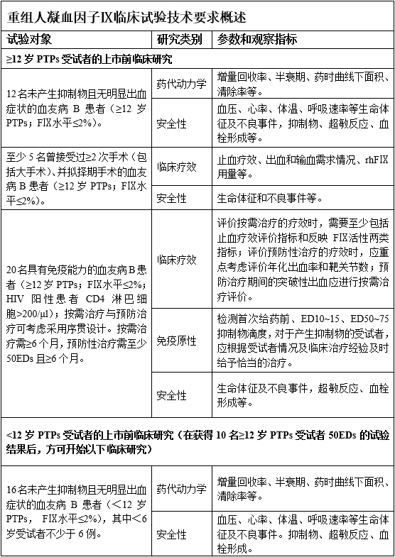 重組人凝血因子Ⅸ臨床試驗技術(shù)指導(dǎo)原則(2019年第31號)(圖6) 重組人凝血因子Ⅸ臨床試驗技術(shù)指導(dǎo)原則(2019年第31號)(圖6)