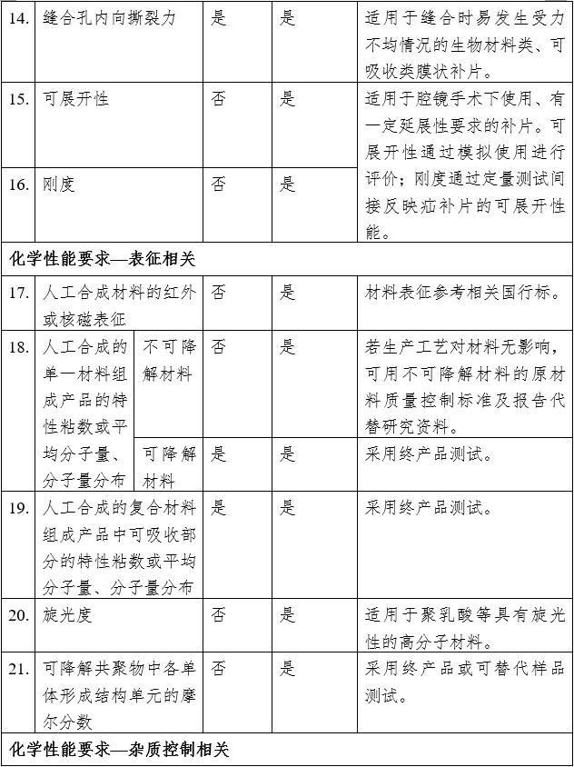 疝修補(bǔ)補(bǔ)片注冊(cè)審查指導(dǎo)原則（2023年修訂版）（2023年第9號(hào)）(圖8)