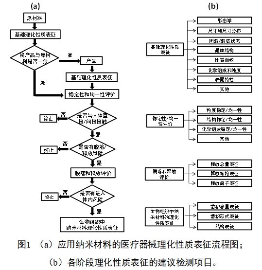 應(yīng)用納米材料的醫(yī)療器械安全性和有效性評(píng)價(jià)指導(dǎo)原則 第二部分:理化表征(2023年第15號(hào))(圖1) 應(yīng)用納米材料的醫(yī)療器械安全性和有效性評(píng)價(jià)指導(dǎo)原則 第二部分:理化表征(2023年第15號(hào))(圖1)