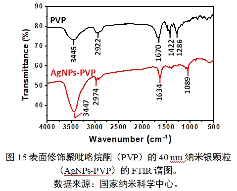 應(yīng)用納米材料的醫(yī)療器械安全性和有效性評(píng)價(jià)指導(dǎo)原則 第二部分:理化表征(2023年第15號(hào))(圖27) 應(yīng)用納米材料的醫(yī)療器械安全性和有效性評(píng)價(jià)指導(dǎo)原則 第二部分:理化表征(2023年第15號(hào))(圖27)