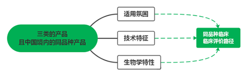 三類(lèi)醫(yī)療器械不在免臨床評(píng)價(jià)目錄中，可以通過(guò)同品種臨床評(píng)價(jià)路徑申報(bào)嗎？(圖2)