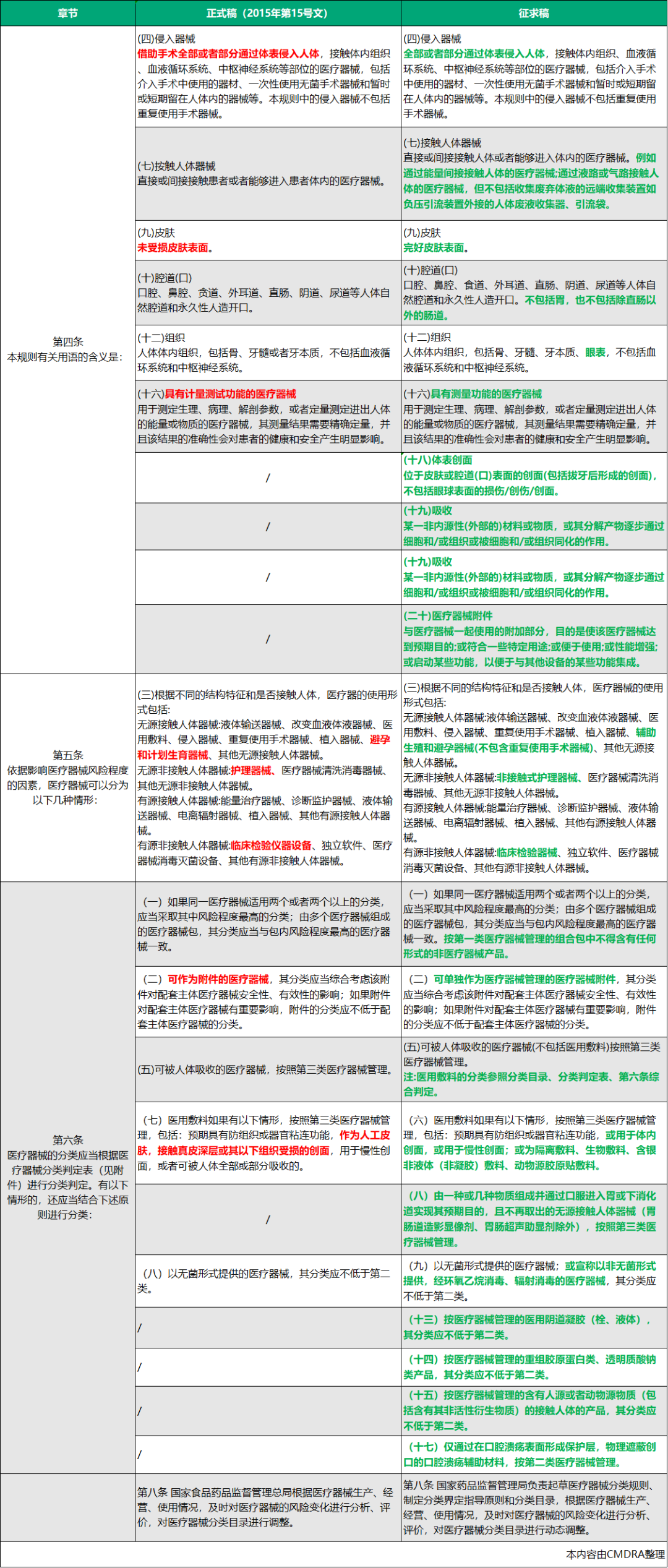【今日頭條】醫(yī)療器械分類規(guī)則大調(diào)整（內(nèi)含對(duì)比）(圖2)
