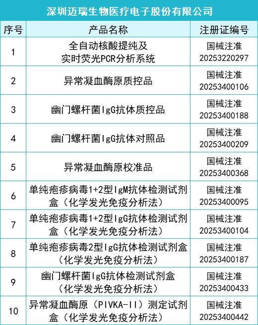 2025年一季度共145款IVD產(chǎn)品獲批上市(圖1)