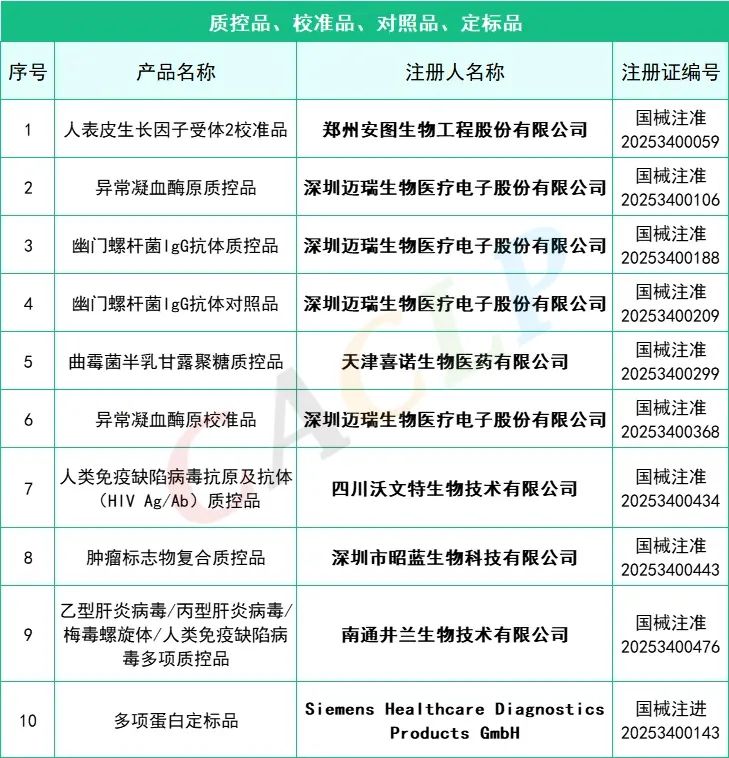 2025年一季度共145款IVD產(chǎn)品獲批上市(圖5)