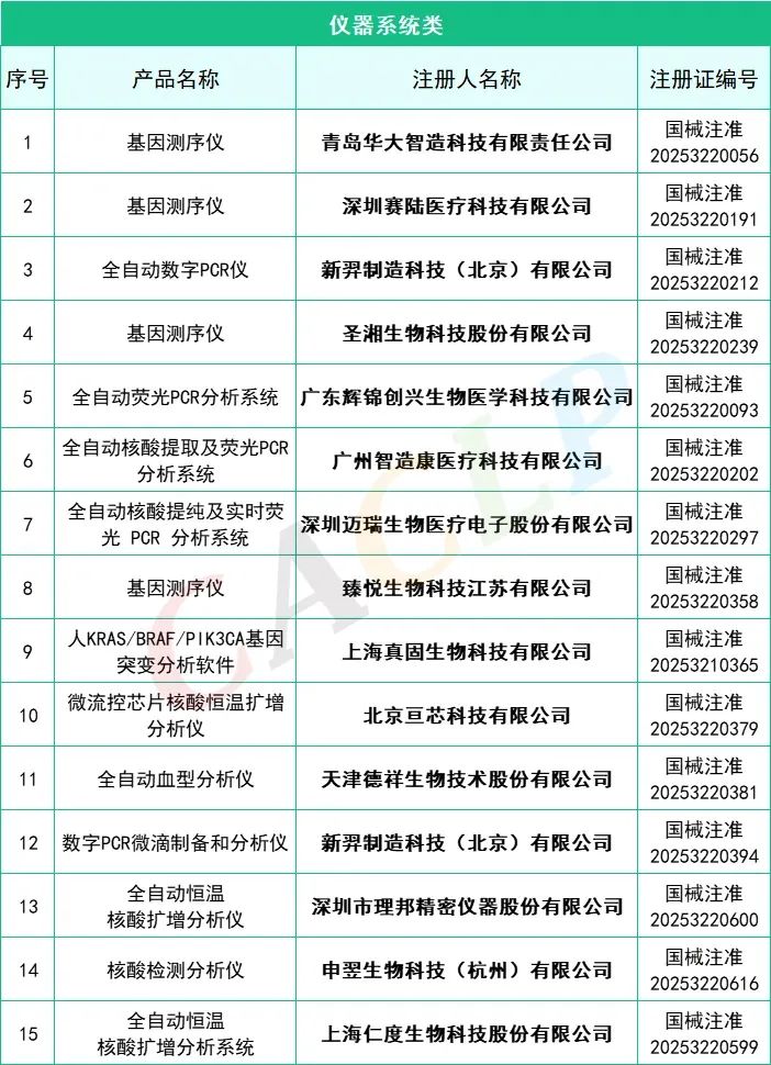 2025年一季度共145款IVD產(chǎn)品獲批上市(圖4)