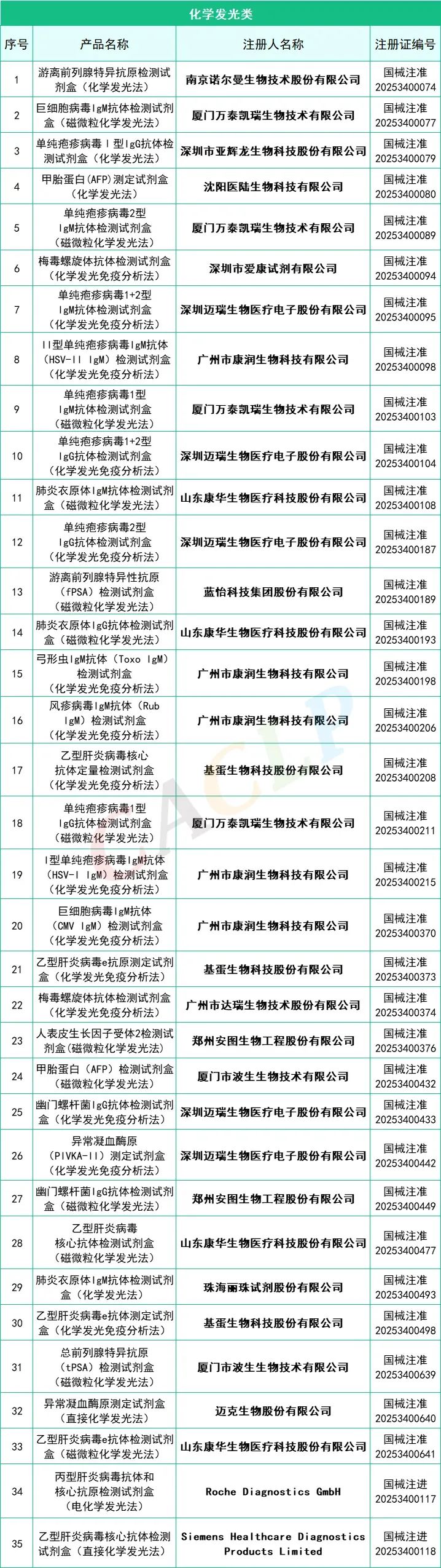 2025年一季度共145款IVD產(chǎn)品獲批上市(圖7)