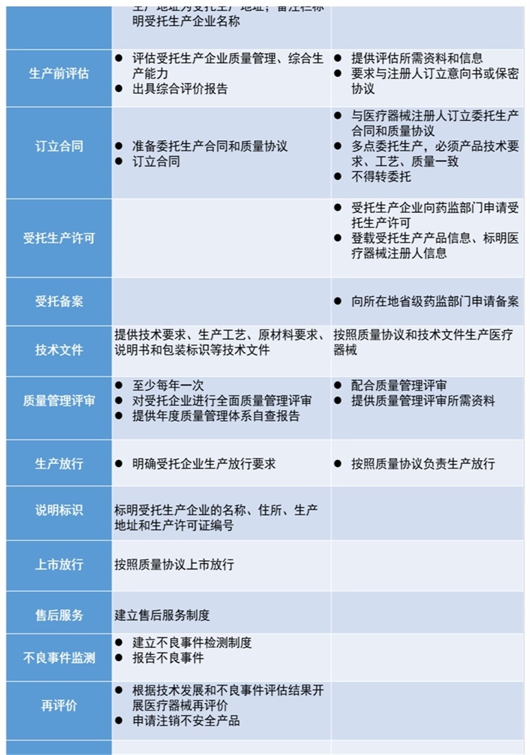 醫(yī)療器械注冊(cè)人僅委托生產(chǎn)時(shí)，是否還需具備技術(shù)、生產(chǎn)、質(zhì)量管理等各項(xiàng)職能部門(圖1)