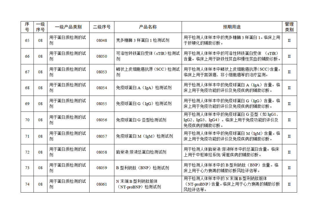 【NMPA】發(fā)布免于進(jìn)行臨床試驗體外診斷試劑目錄(2025年)(圖9) 免于進(jìn)行臨床試驗體外診斷試劑目錄(2025年)(2025年第23號)(圖9)