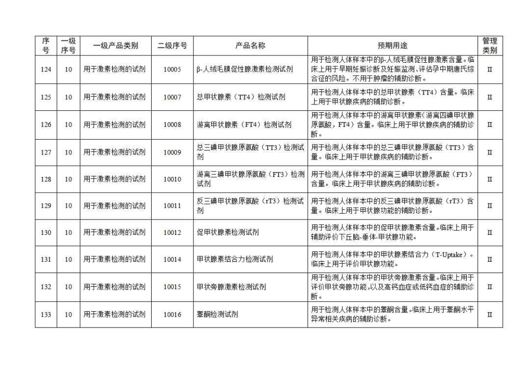【NMPA】發(fā)布免于進(jìn)行臨床試驗體外診斷試劑目錄(2025年)(圖15) 免于進(jìn)行臨床試驗體外診斷試劑目錄(2025年)(2025年第23號)(圖15)