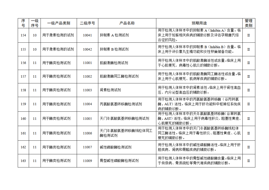 【NMPA】發(fā)布免于進(jìn)行臨床試驗體外診斷試劑目錄(2025年)(圖18) 免于進(jìn)行臨床試驗體外診斷試劑目錄(2025年)(2025年第23號)(圖18)
