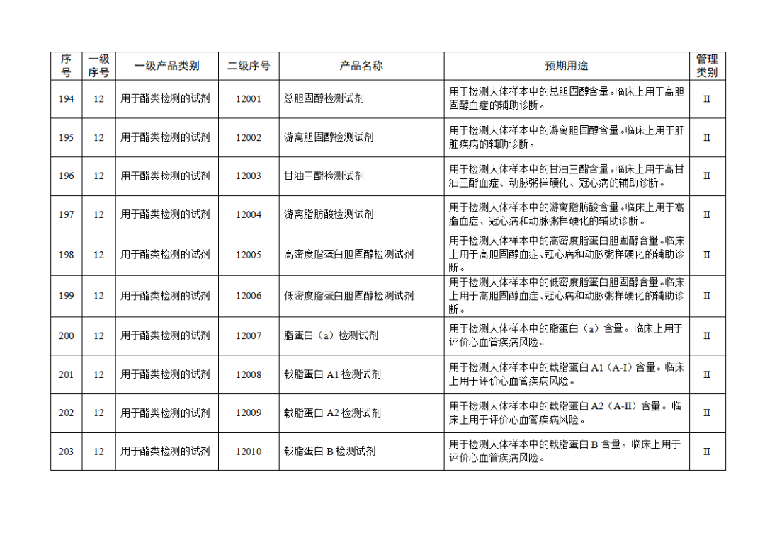 【NMPA】發(fā)布免于進(jìn)行臨床試驗體外診斷試劑目錄(2025年)(圖22) 免于進(jìn)行臨床試驗體外診斷試劑目錄(2025年)(2025年第23號)(圖22)