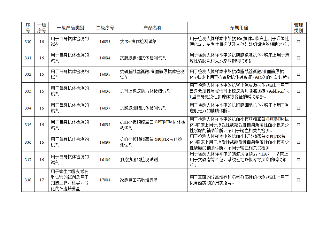 【NMPA】發(fā)布免于進(jìn)行臨床試驗體外診斷試劑目錄(2025年)(圖36) 免于進(jìn)行臨床試驗體外診斷試劑目錄(2025年)(2025年第23號)(圖36)