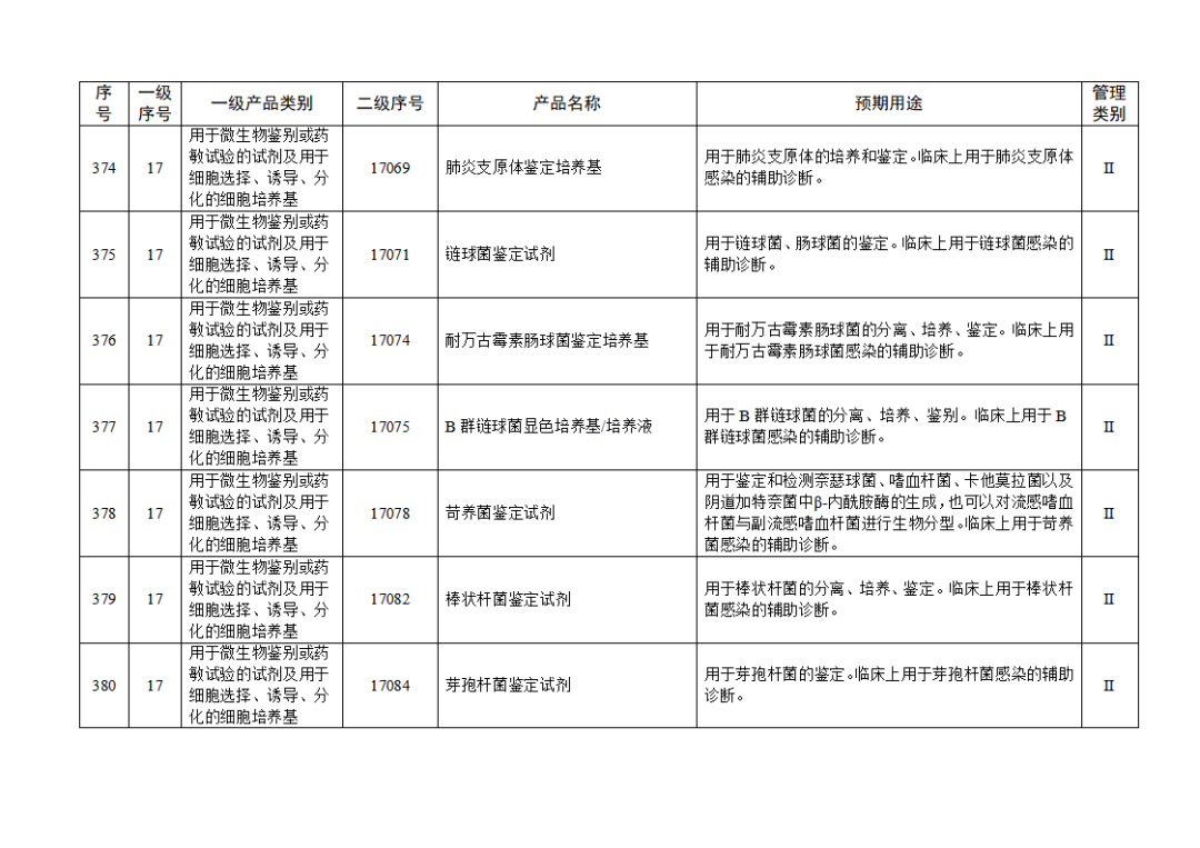 【NMPA】發(fā)布免于進(jìn)行臨床試驗體外診斷試劑目錄(2025年)(圖42) 免于進(jìn)行臨床試驗體外診斷試劑目錄(2025年)(2025年第23號)(圖42)