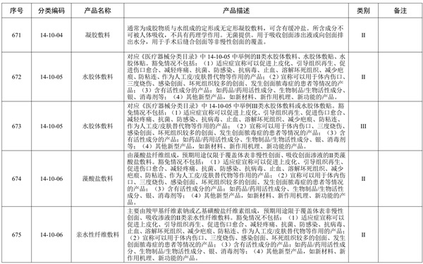 創(chuàng)面敷貼產(chǎn)品預(yù)期用途與《醫(yī)療器械分類目錄》一致，但是申報(bào)產(chǎn)品中含有高分子材料，是否可以豁免臨床評(píng)價(jià)？(圖2)