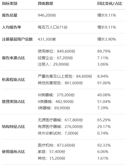【亮點分析】24版國家醫(yī)療器械不良事件監(jiān)測年度報告發(fā)布(圖2)