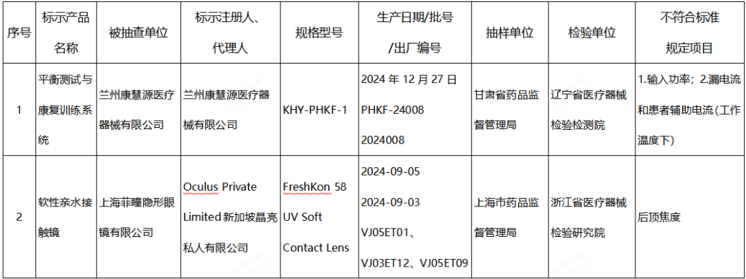 【NMPA】發(fā)布近期國家醫(yī)療器械監(jiān)督抽檢結(jié)果的通告，6批（臺）產(chǎn)品不符合標(biāo)準(zhǔn)規(guī)定(圖1)