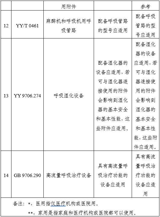 家用無(wú)創(chuàng)呼吸機(jī)（非生命支持）注冊(cè)審查指導(dǎo)原則（2025年第20號(hào)）(圖12)