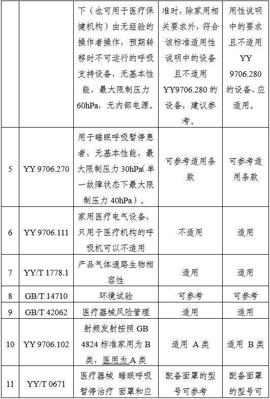 家用無(wú)創(chuàng)呼吸機(jī)（非生命支持）注冊(cè)審查指導(dǎo)原則（2025年第20號(hào)）(圖11)