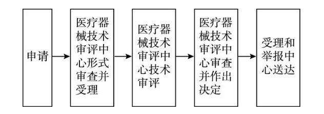 進口二類醫(yī)療器械注冊證（延續(xù)注冊）服務(wù)(圖1)