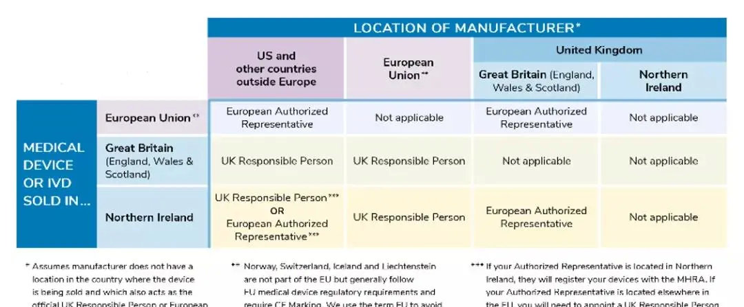 醫(yī)療器械進入北愛爾蘭市場有什么要求？需要MHRA注冊嗎？(圖2)