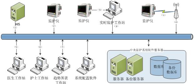 中央監(jiān)護軟件注冊技術審查指導原則(2017年第198號)(圖3) 中央監(jiān)護軟件注冊技術審查指導原則(2017年第198號)(圖3)