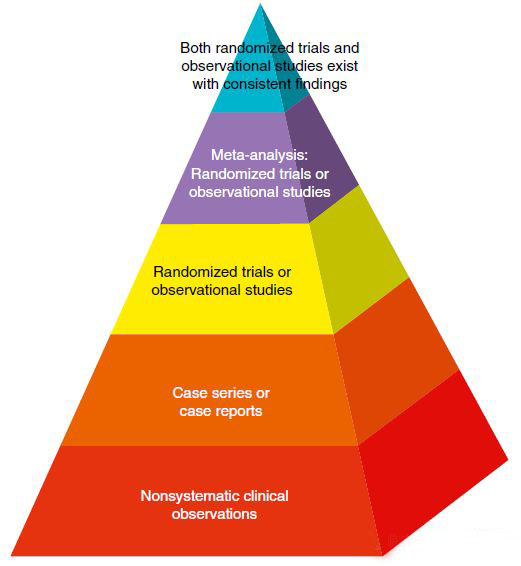 隨機對照試驗設計的好處有哪些？(圖2)