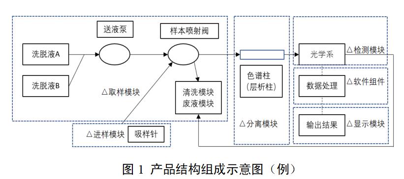 糖化血紅蛋白分析儀注冊審查指導原則（2022年第35號）(圖1)