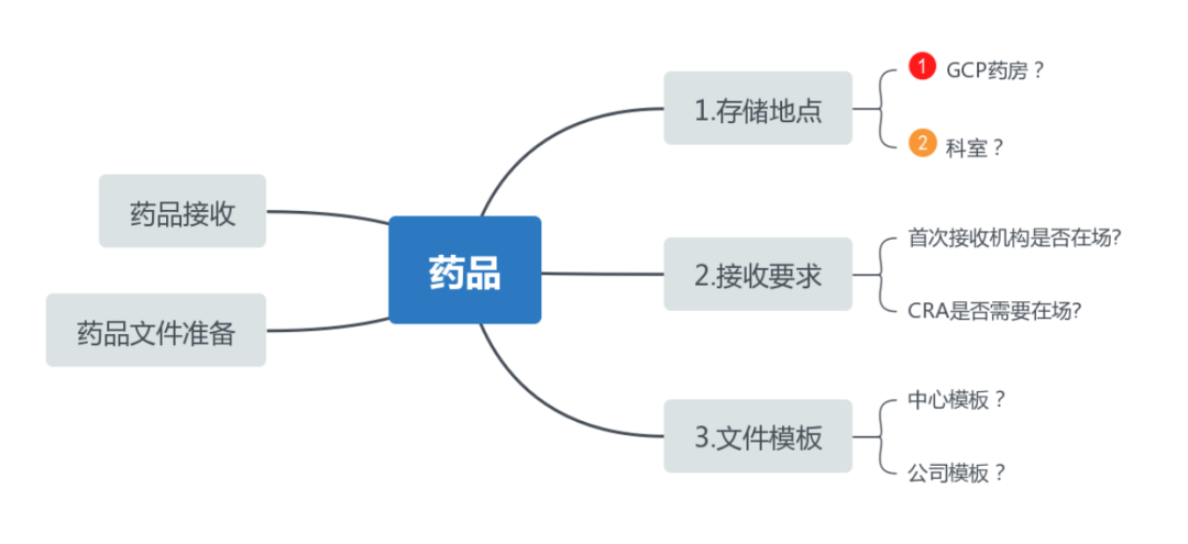 siv臨床什么意思？淺談臨床試驗(yàn)SIV中心啟動(dòng)訪視(圖3)
